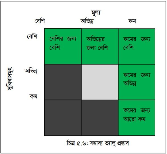 বাজার অবস্থান গ্রহণ