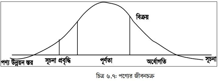 পণ্য জীবনক্র
