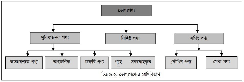 পণ্য ও এর প্রকারভেদ