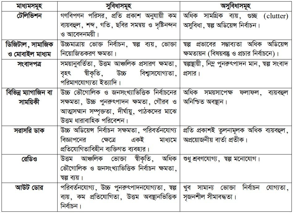 বিজ্ঞাপনের মাধ্যম