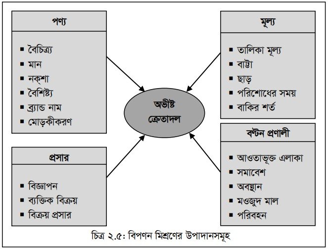বিপণন কৌশল ও বিপণন মিশ্রণ