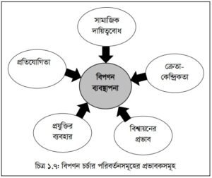 বিপণন চর্চার পরিবর্তন