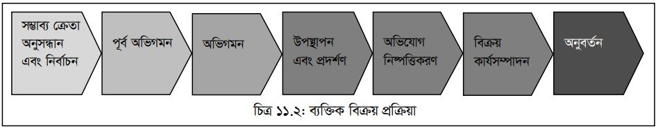 বিক্রয় প্রক্রিয়া