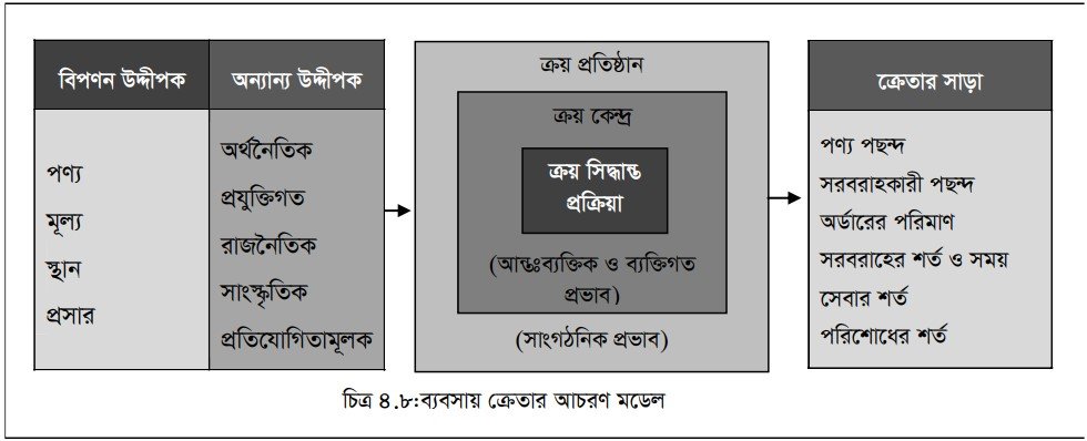 ব্যবসায় ক্রেতার আচরণ