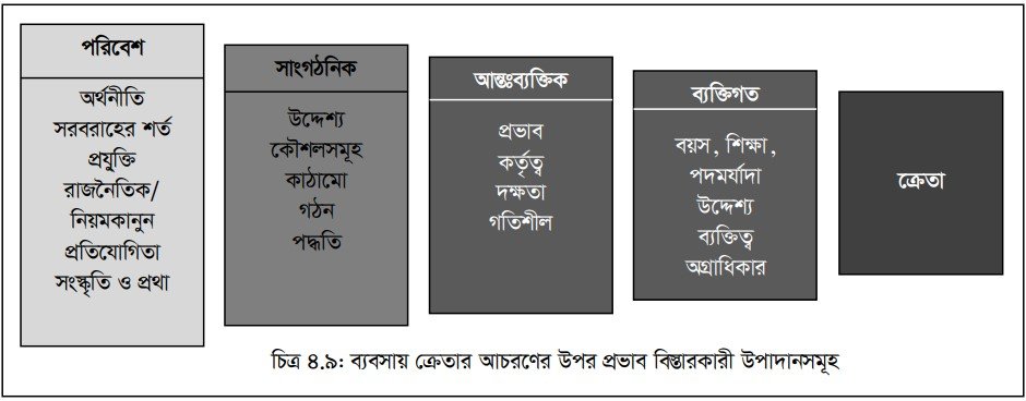 ক্রেতার ক্রয় সিদ্ধান্ত