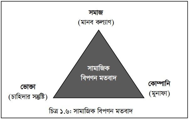 বিপণন কৌশল