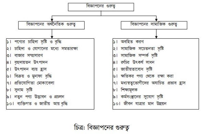 বিজ্ঞাপনের বৈশিষ্ট্য