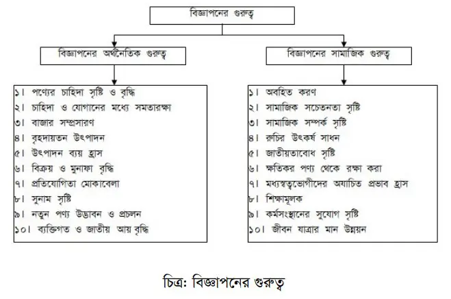 বিজ্ঞাপনের বৈশিষ্ট্য