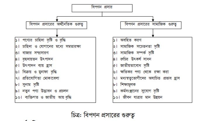 বিপণন প্রসার এর ধারণা