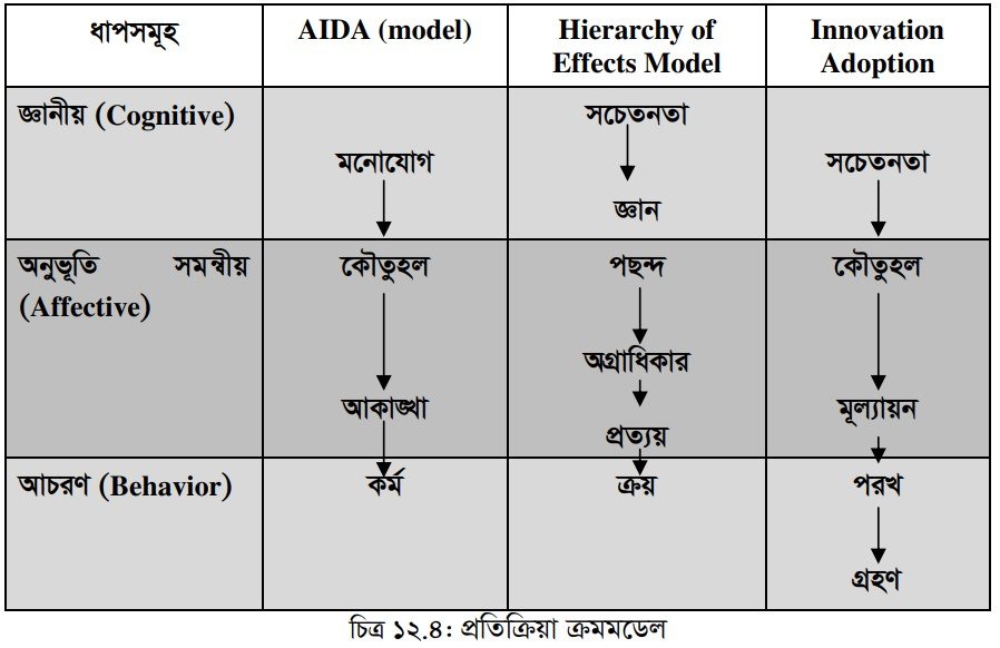 বিপণন যোগাযোগ পদ্ধতি